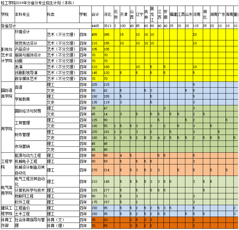 華北理工大學輕工學院2019年分省分專業招生計劃（本科）.png