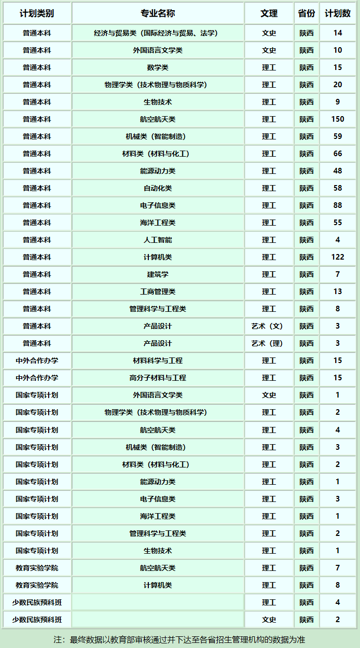 西北工業大學2019年分省錄取計劃.png