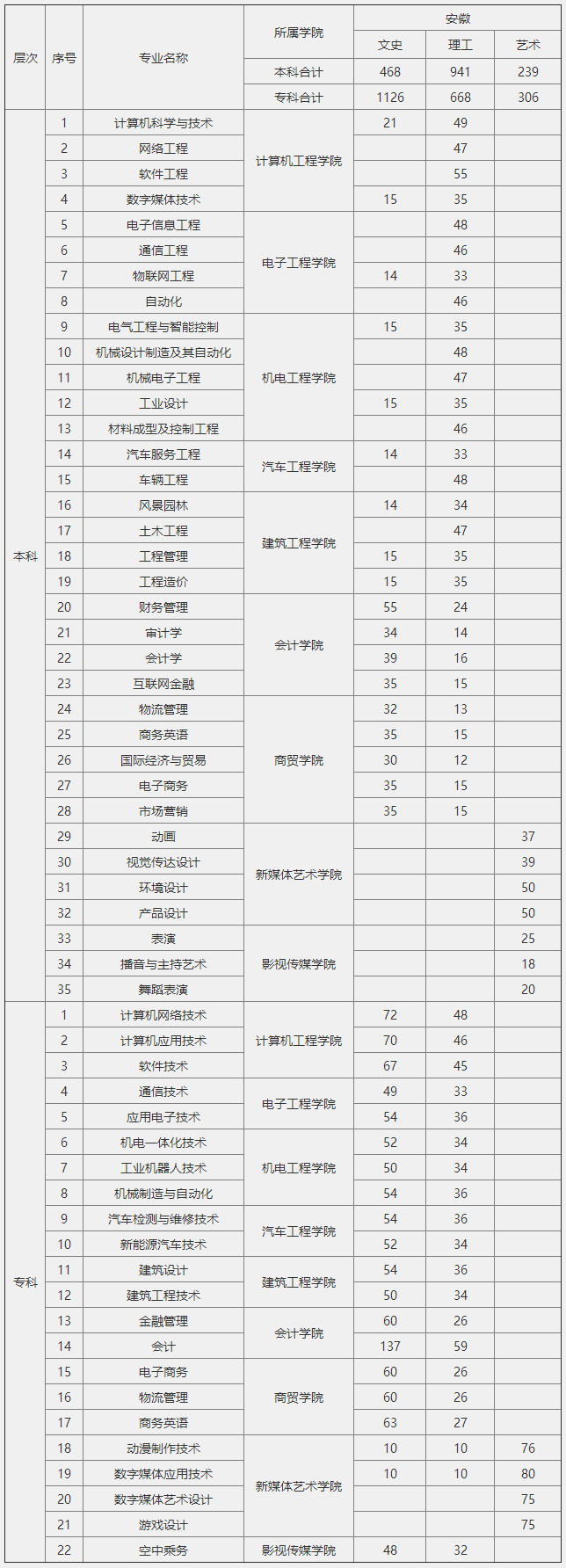 安徽文達信息工程學院2019年安徽省本?？品謱I計劃.png