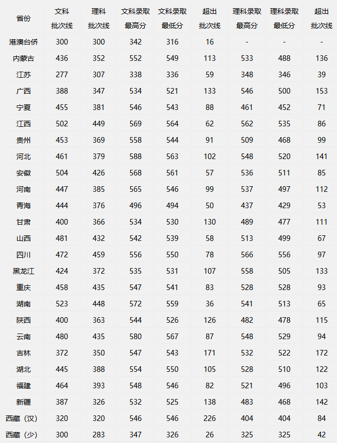 北京聯合大學2019年第二批本科各省錄取分數線.png