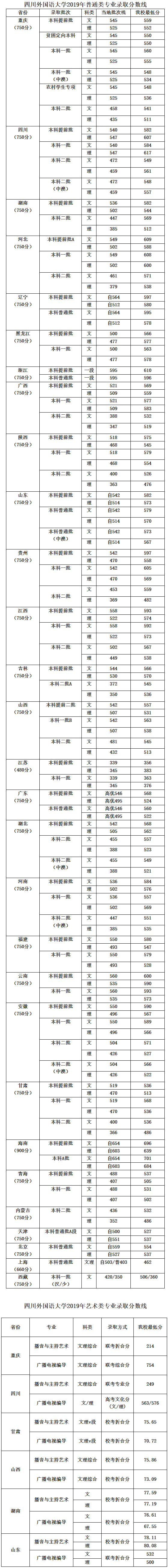 四川外國語大學2019年普通類專業錄取分數線.png