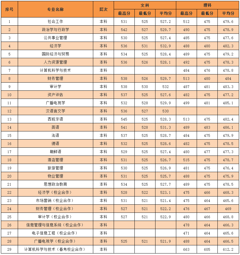 山東青年政治學院2019年山東省本科普通批各專業錄取分數線.png