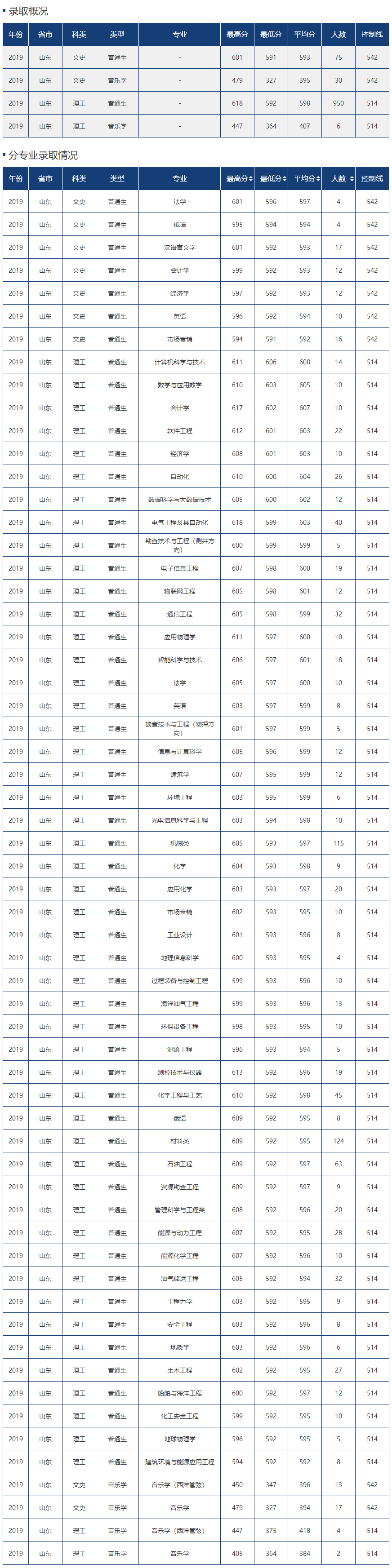 中國石油大學（華東）2019年山東省錄取分數線.png