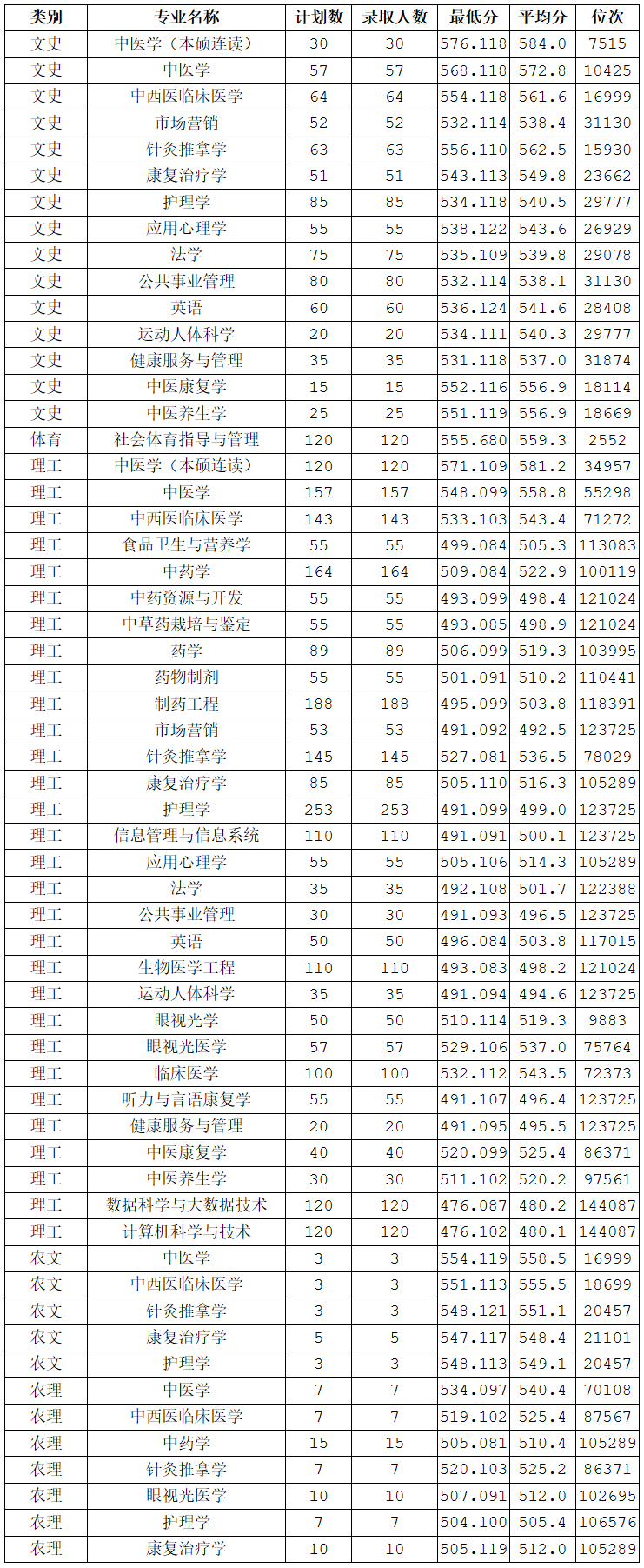 山東中醫藥大學2019年省內首志愿招生分數統計表.png