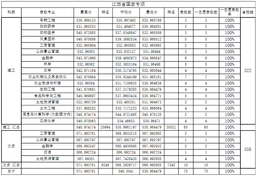 江西農業大學2019年分專業錄取情況（江西國家專項）.png