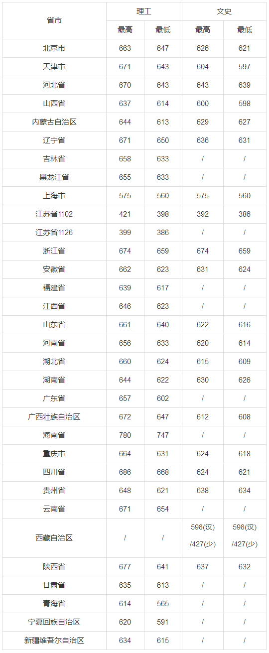 東南大學2019年各省市文理科錄取分數線.png