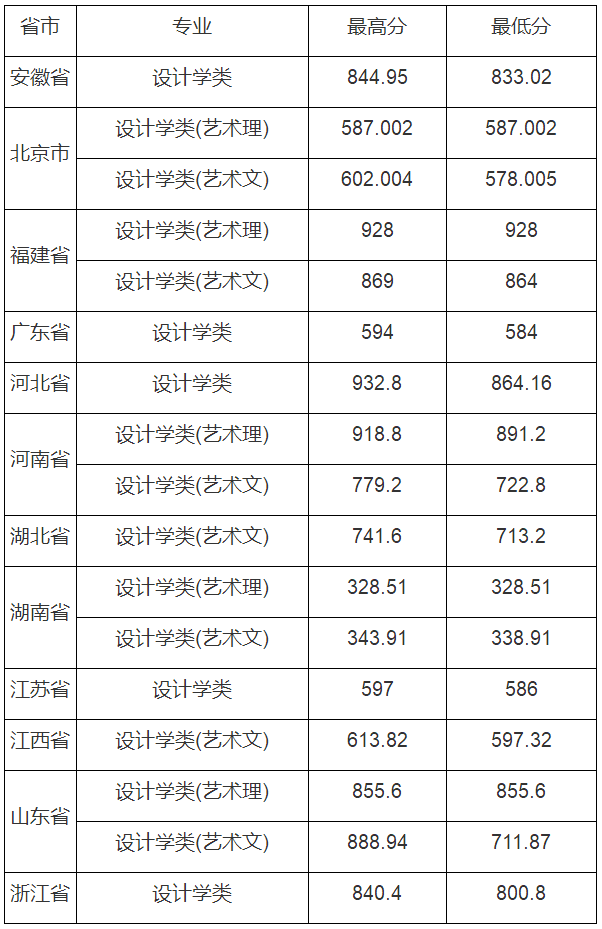 東南大學2019年各省市藝術類錄取分數線.png