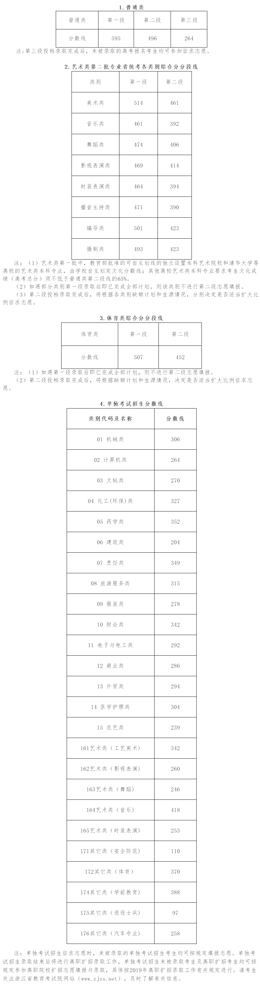 浙江藝術職業學院2019年浙江省普通高校招生各類別分數線.png