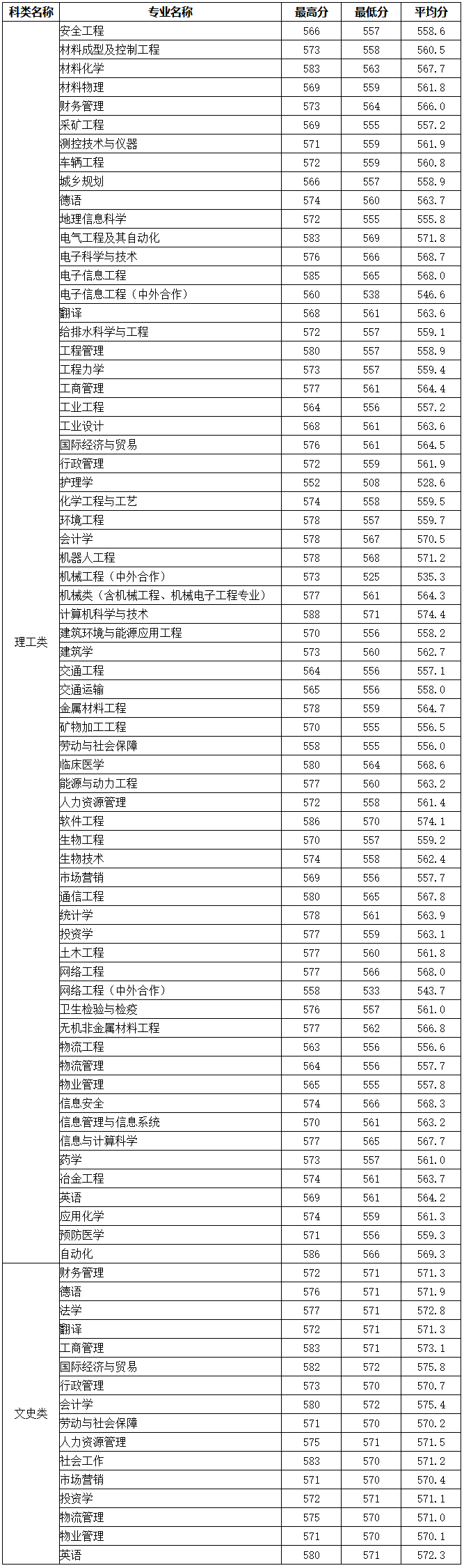 武漢科技大學2019年普通文理類分專業錄取分數（湖北?。┮挥[表.png