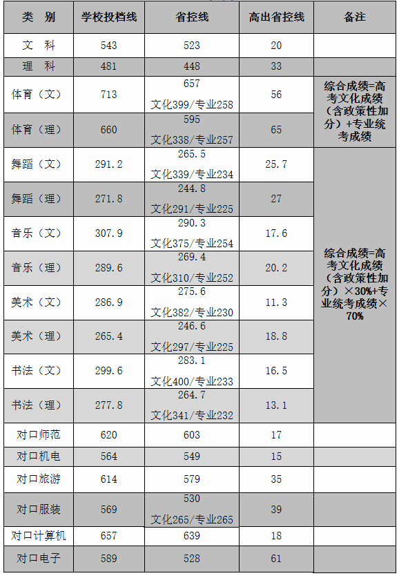 長沙師范學院2019年在湖南省本科錄取情況.png