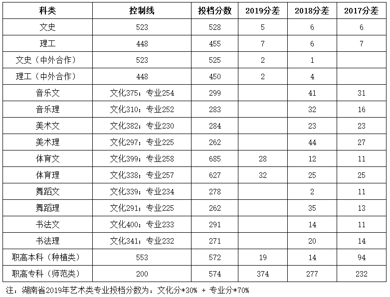 湖南人文科技學院2019年湖南省投檔情況分數匯總.png