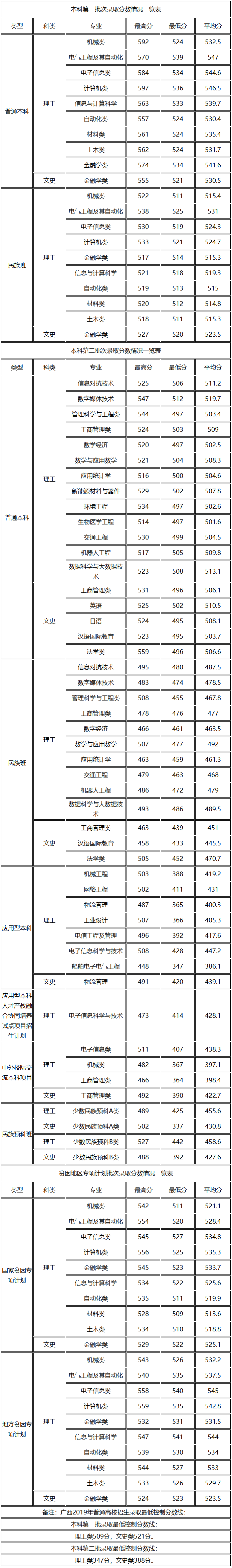 桂林電子科技大學廣西2019年錄取分數情況一覽表.png