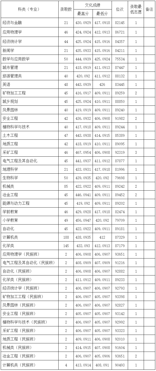 六盤水師范學院2019年貴州省本科（理工類）錄取分數線.png