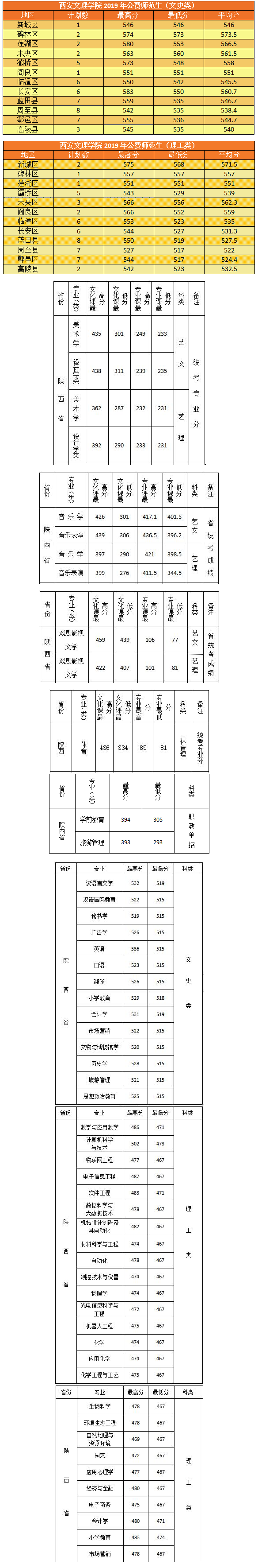 西安文理學院2019年錄取分數線（陜西）.png