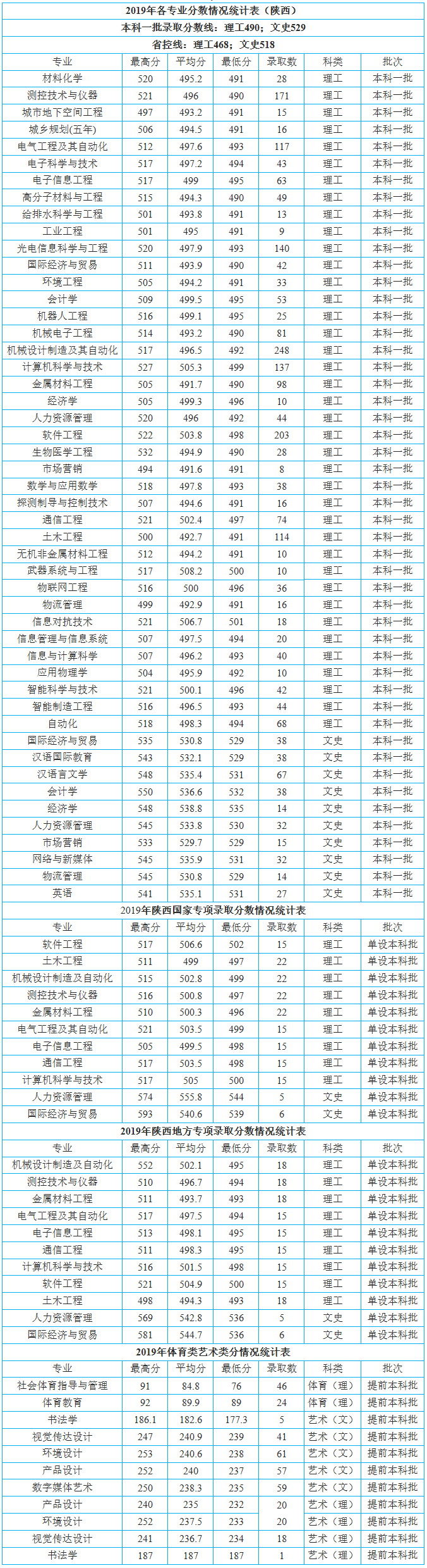 西安工業大學2019年錄取分數線（陜西）、.png