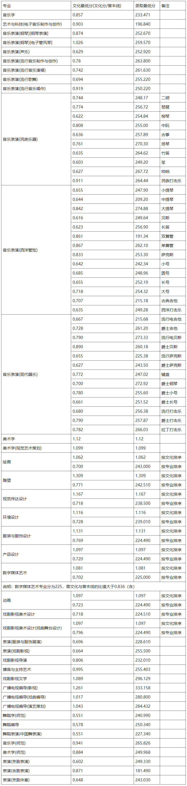 吉林藝術學院2019年錄取分數線（吉林）.png