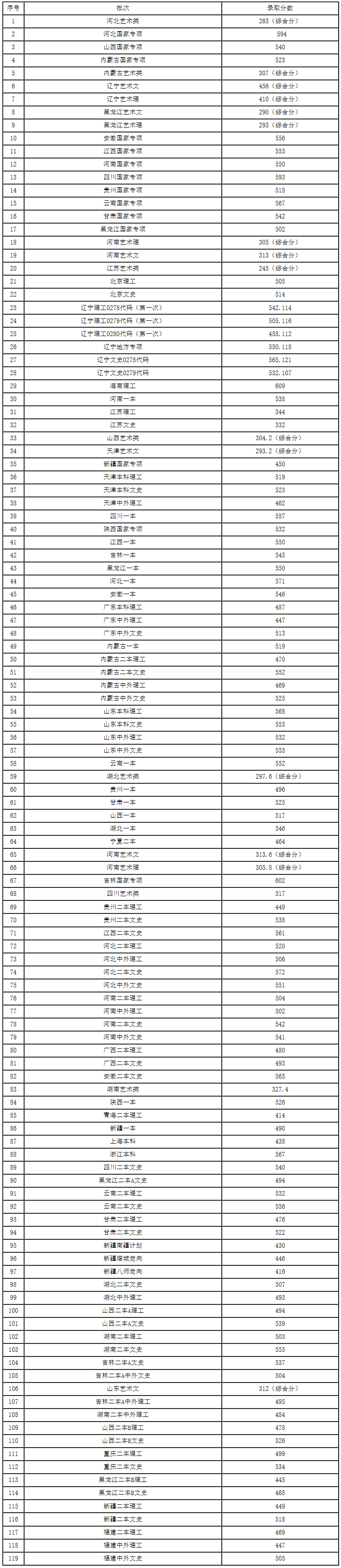 大連交通大學2019年各省各批次錄取分數線.png