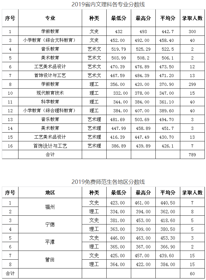 福建幼兒師范高等?？茖W校2019省內文理科各專業分數線.png