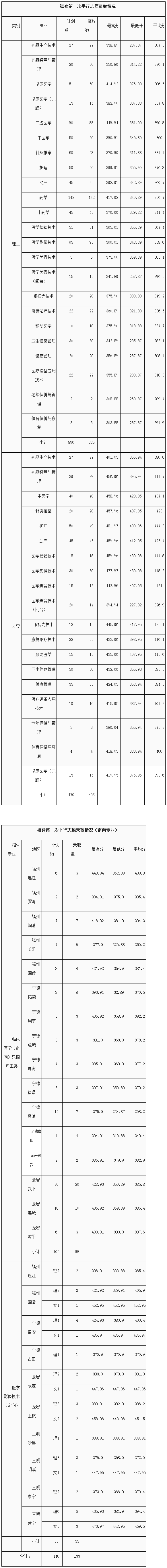 福建衛生職業技術學院2019年高考福建生平行志愿錄取情況.png