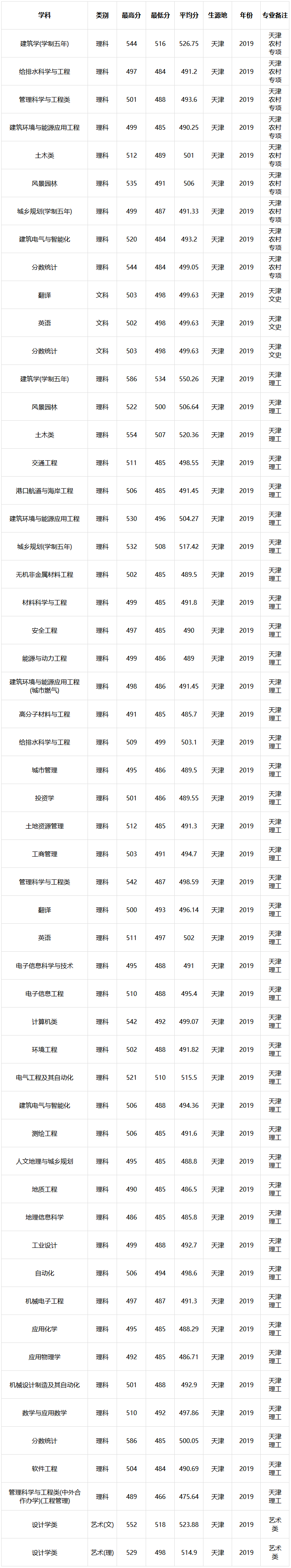 天津城建大學2017—2019年錄取統計.png