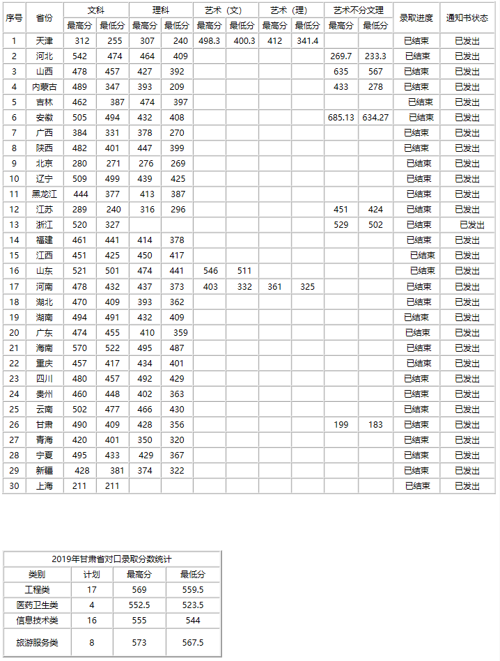 天津職業大學2019年錄取情況公示.png