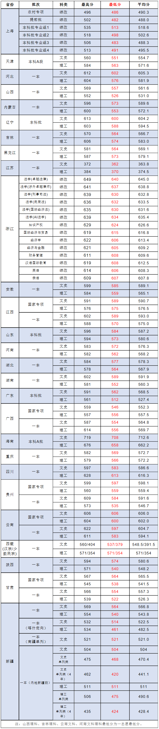 上海政法學院2019年本科錄取分數線.png