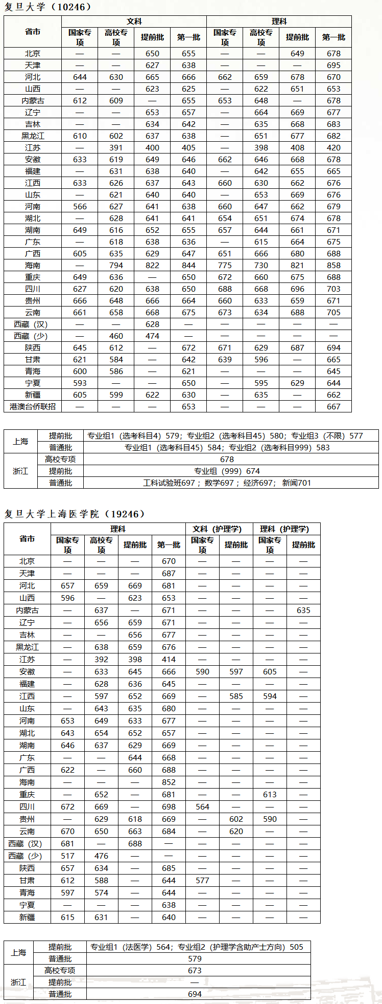 復旦大學2019年各省市各批次錄取分數線.png