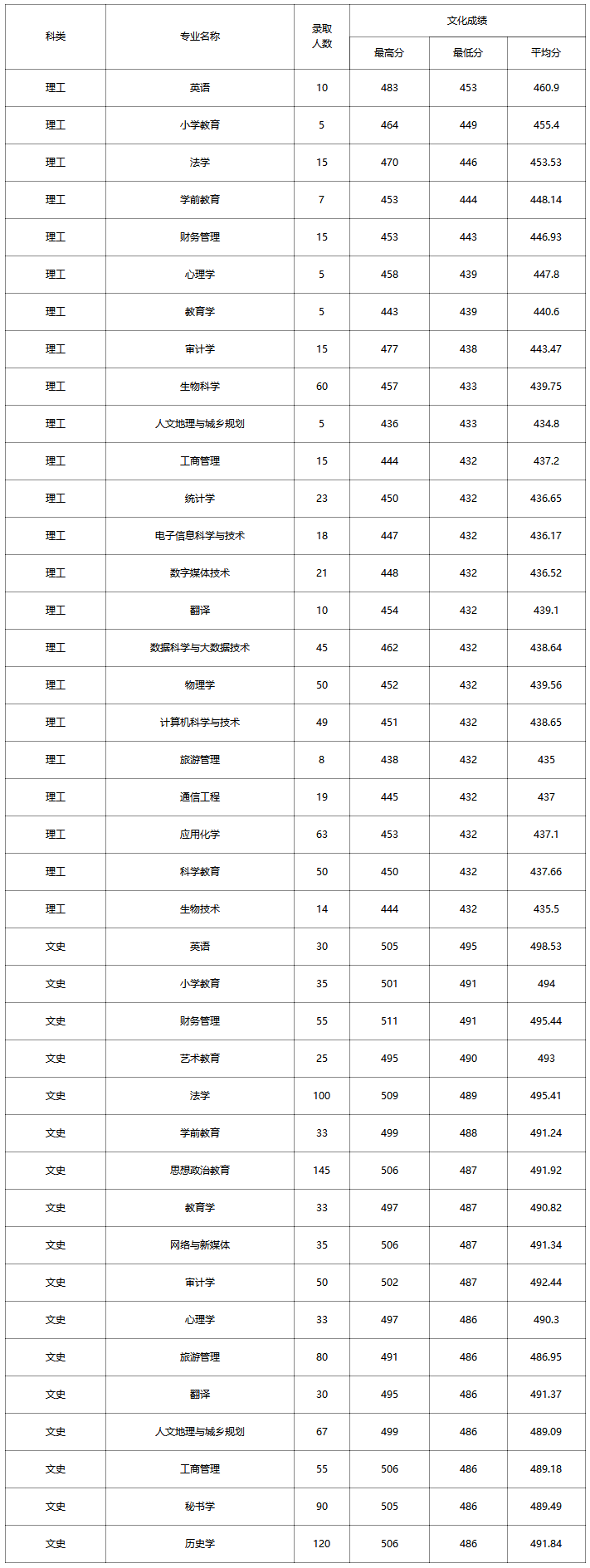 忻州師范學院2019年錄取公告(山西省第二批本科B類文理).png