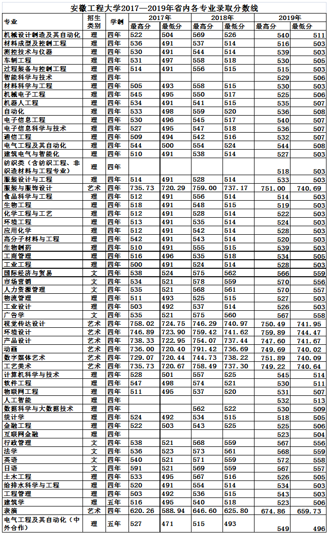 安徽工程大學2017~2019年省內各專業錄取分數線.png