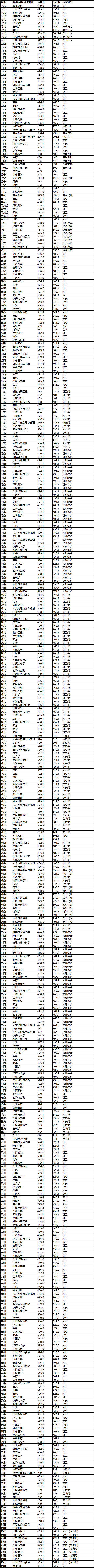 湖北民族大學2019年在全國各省各專業招生錄取分數線.png