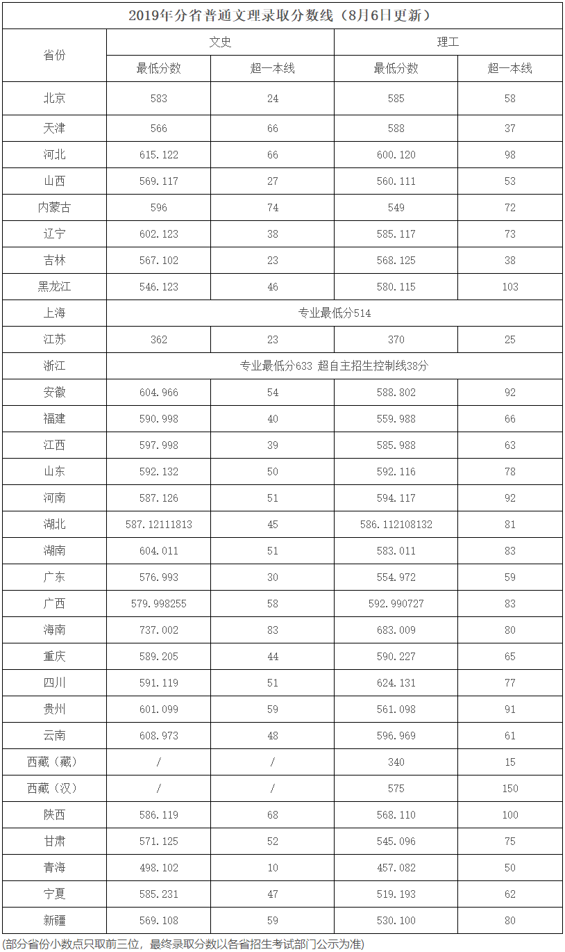 中國地質大學(武漢)2019年分省普通文理錄取分數線.png