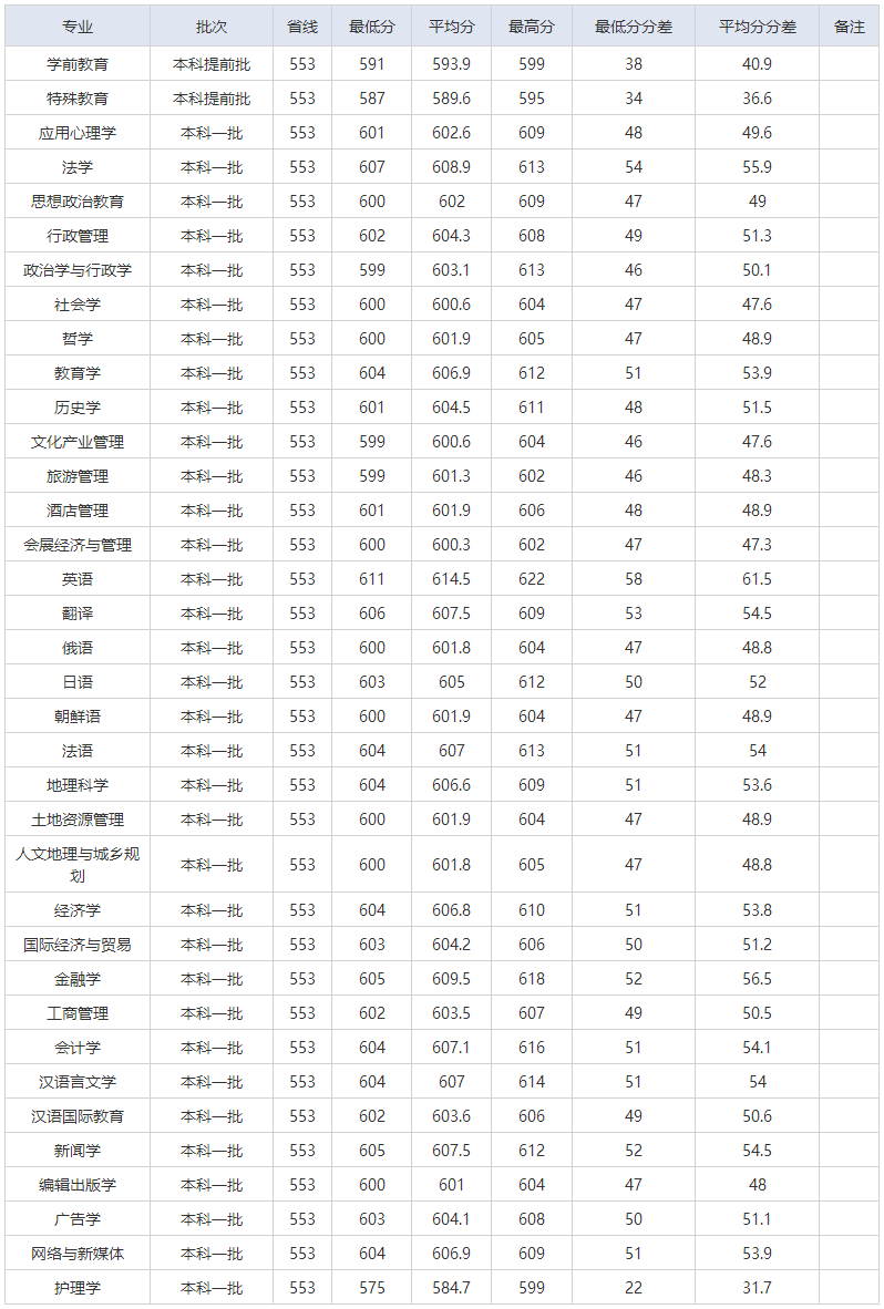 湖南師范大學2019年專業錄取信息查詢（湖南）.png