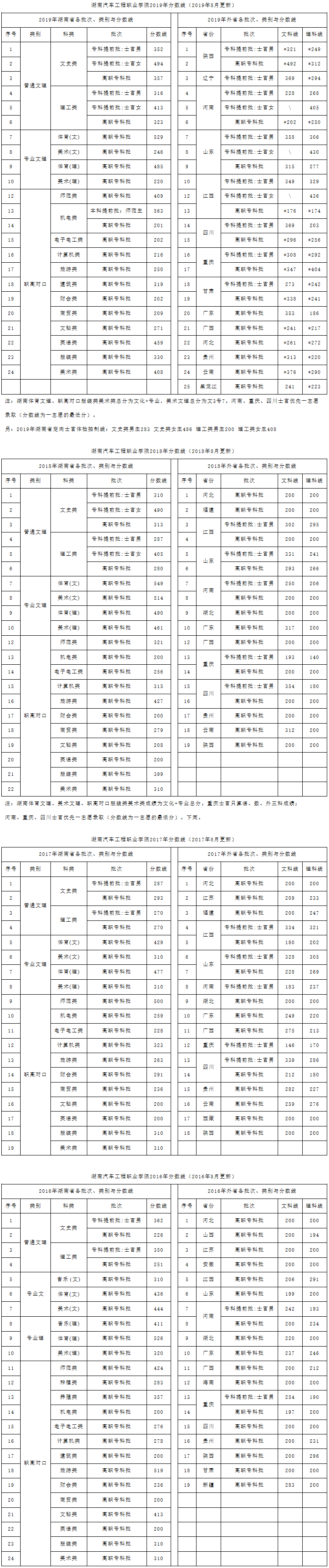 湖南汽車工程職業學院2019年高考招生投檔分數線.png