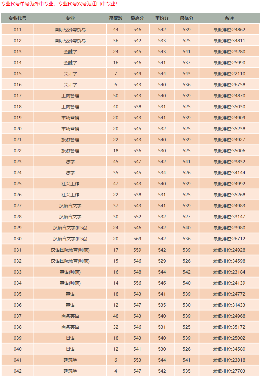 五邑大學2019年錄取分數線（廣東）（文史）.png