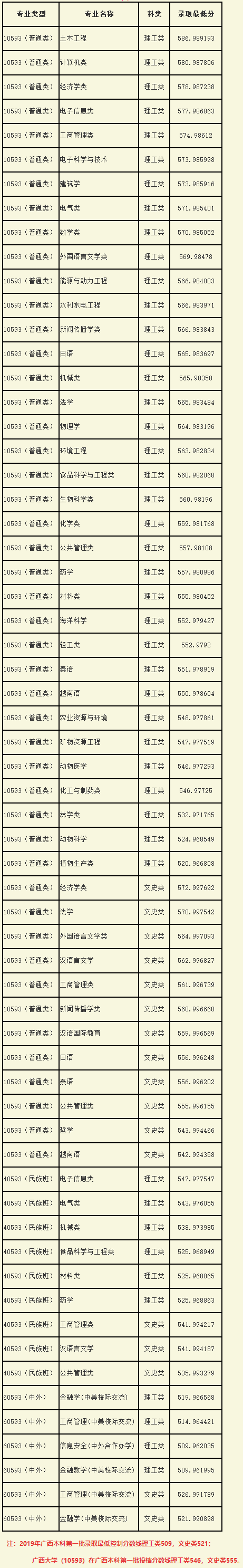 廣西大學2019年在廣西區內本科第一批各專業錄取最低分.png