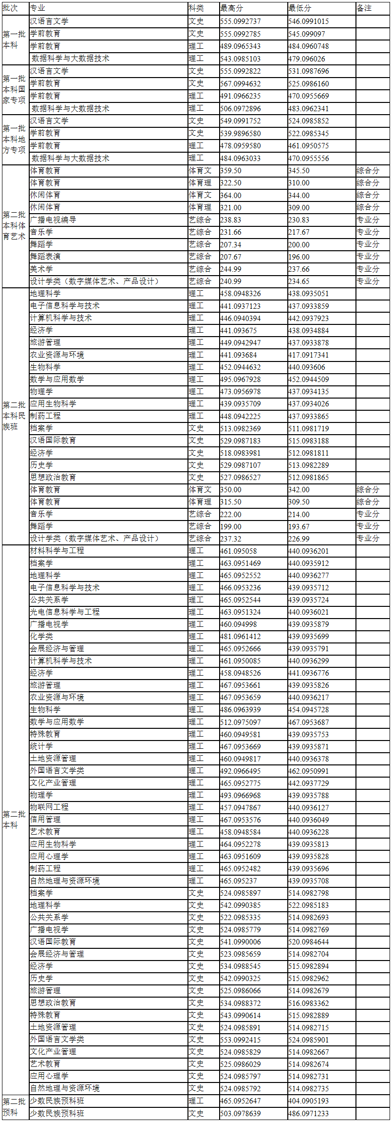 貴州師范學院2019年貴州錄取分數線.png