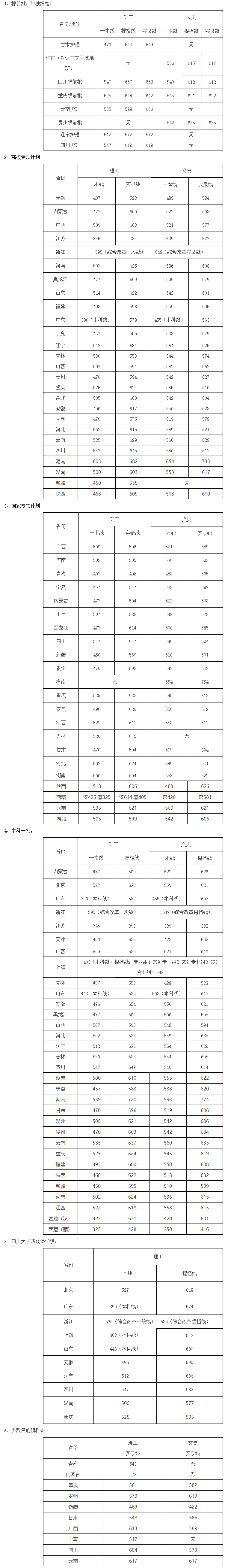 四川大學2019年各省各類提檔線_實錄線_(陸續更新中)-本科招生網.png