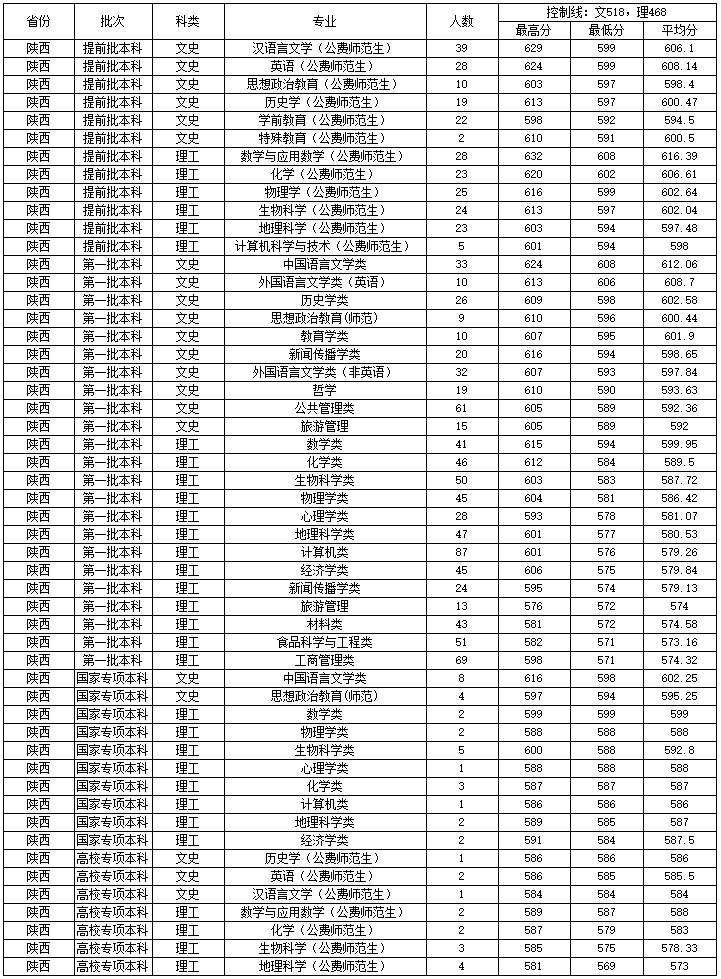 陜西師范大學2019年度陜西（文、理）的信息如下.png