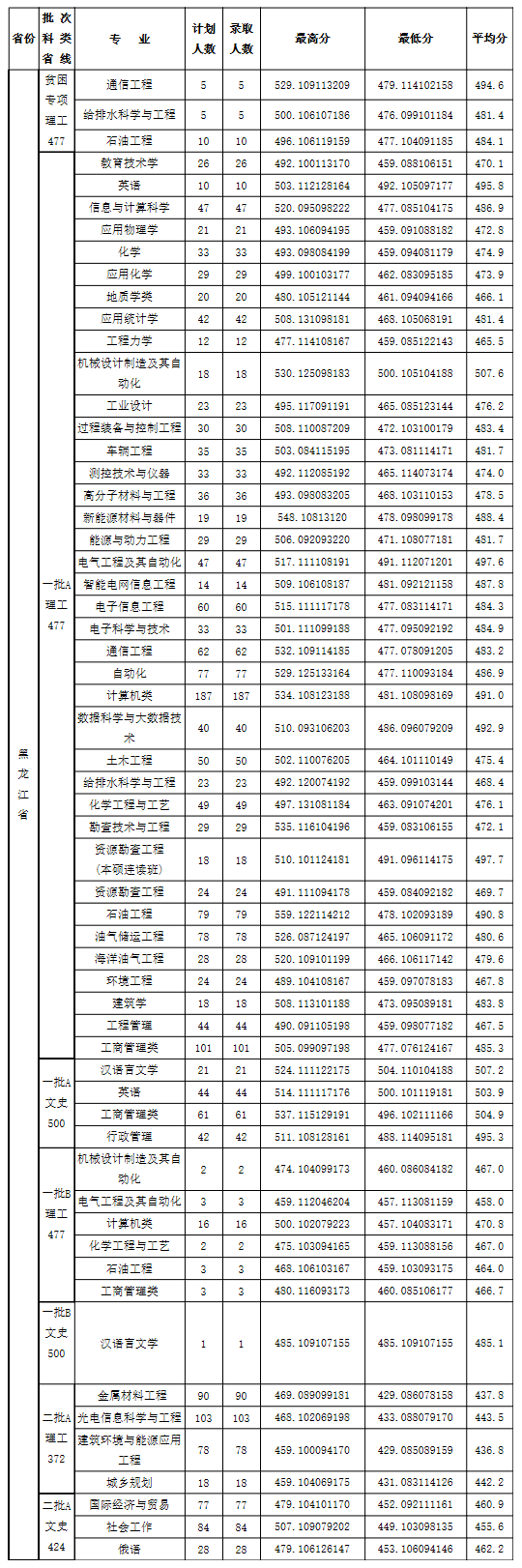 東北石油大學2019年黑龍江省普通類招生錄取結果公示.png