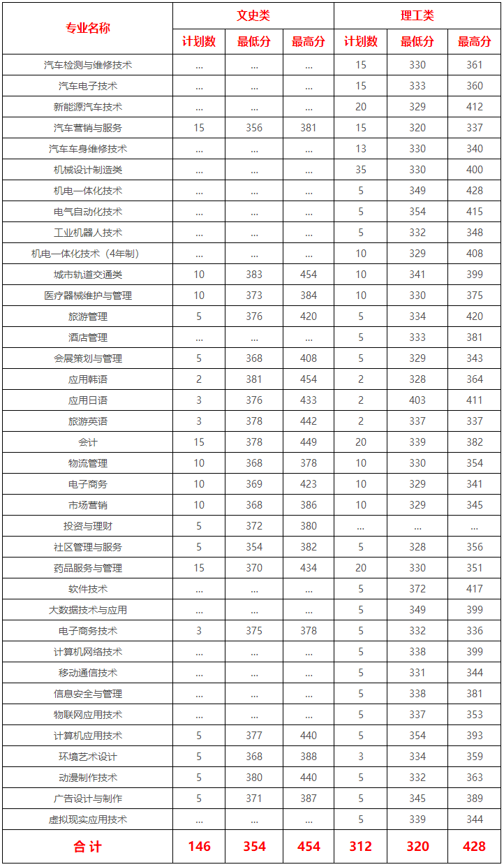 長春職業技術學院2019年吉林省分專業錄取分數線.png