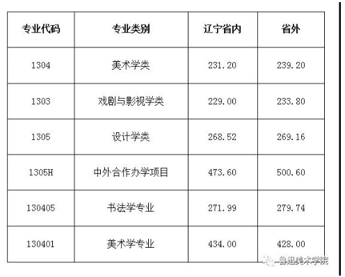 魯迅美術學院2019年本科招生錄取分數線.png