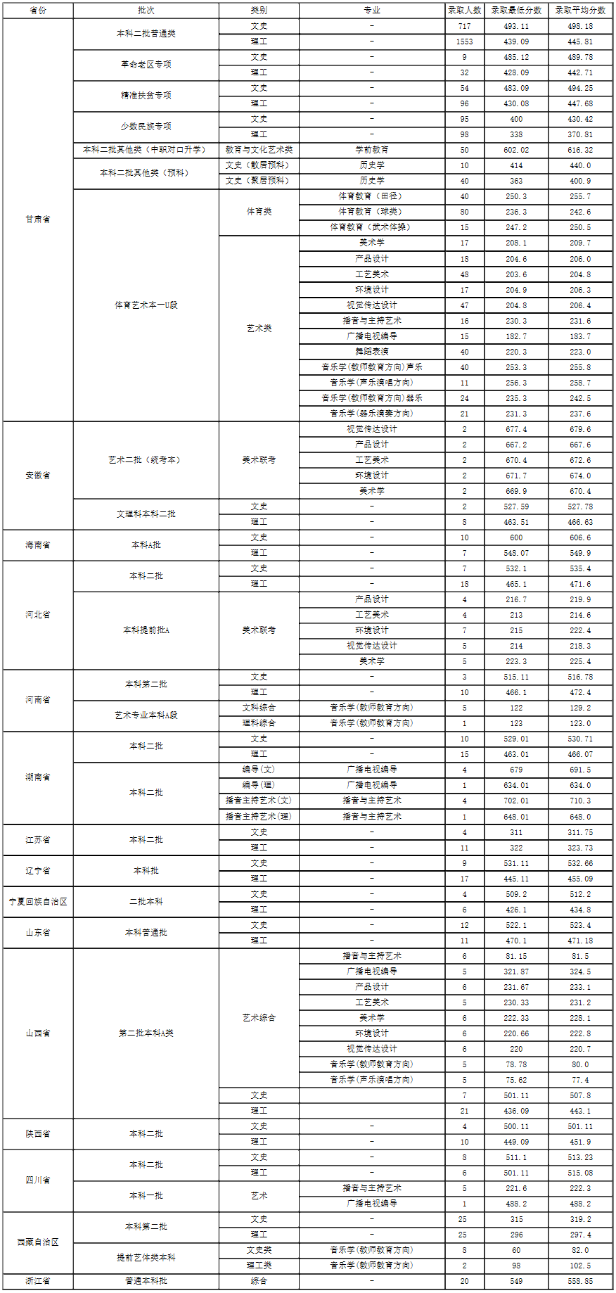 蘭州城市學院2019年錄取分數線.png