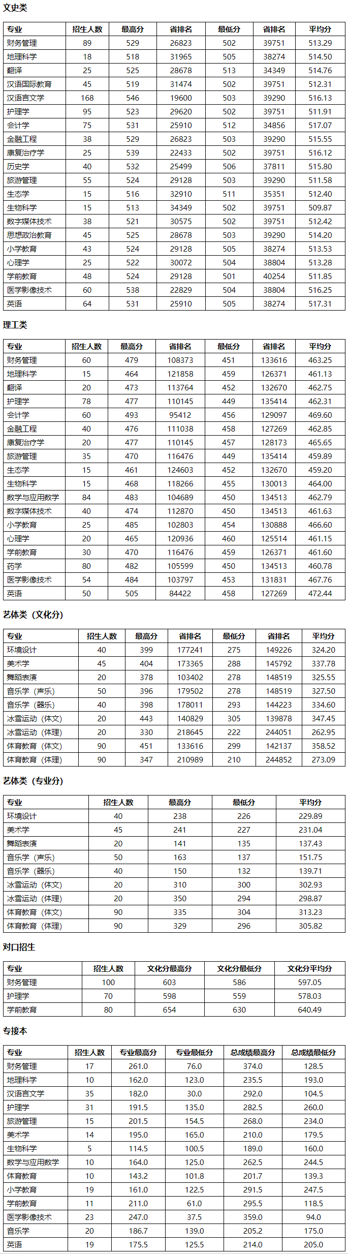 張家口學院2019年本科河北省錄取情況分析.png