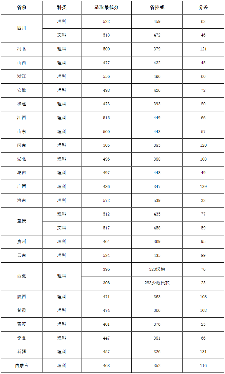 成都工業學院2019年分省錄取分數線一覽表.png