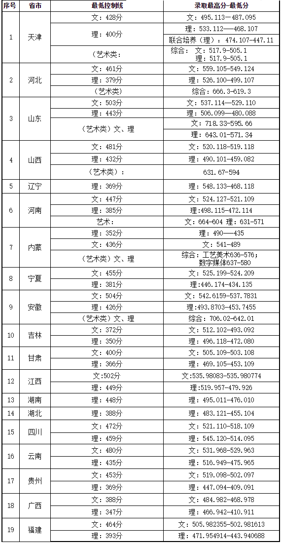 天津中德應用技術大學2019年秋季本科各省市控制線及錄取分數線統計.png