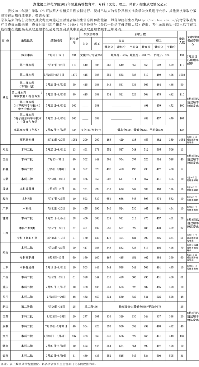 湖北第二師范學院2019年普通高等教育本、?？疲ㄎ氖?、理工、體育）招生錄取情況公示.jpg