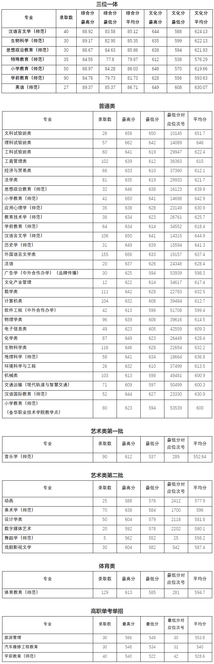 浙江師范大學2019年省內錄取情況一覽表.png