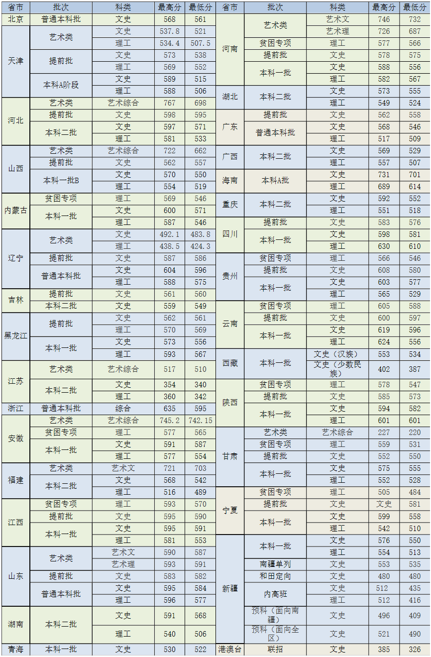 天津外國語大學2019年各省錄取分數線.png