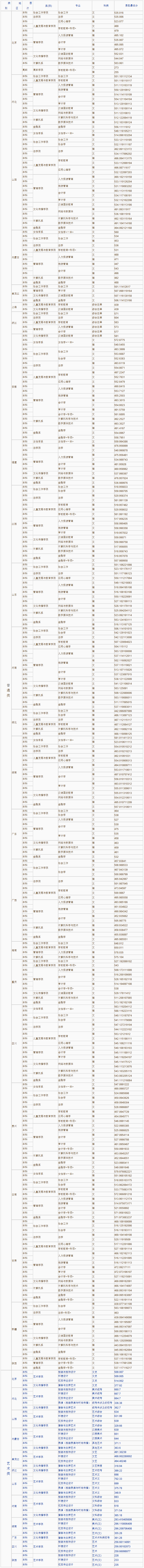 中華女子學院2019年分?。▍^、市）分專業錄取分數線.png