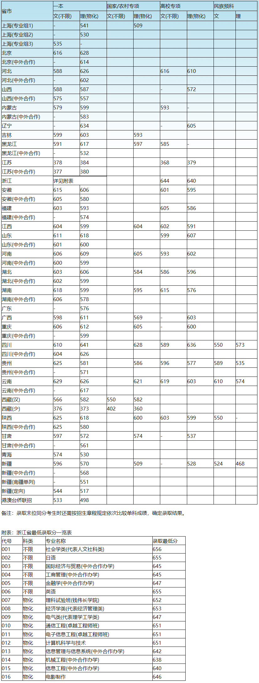 上海大學2019年各省市最低錄取分.png